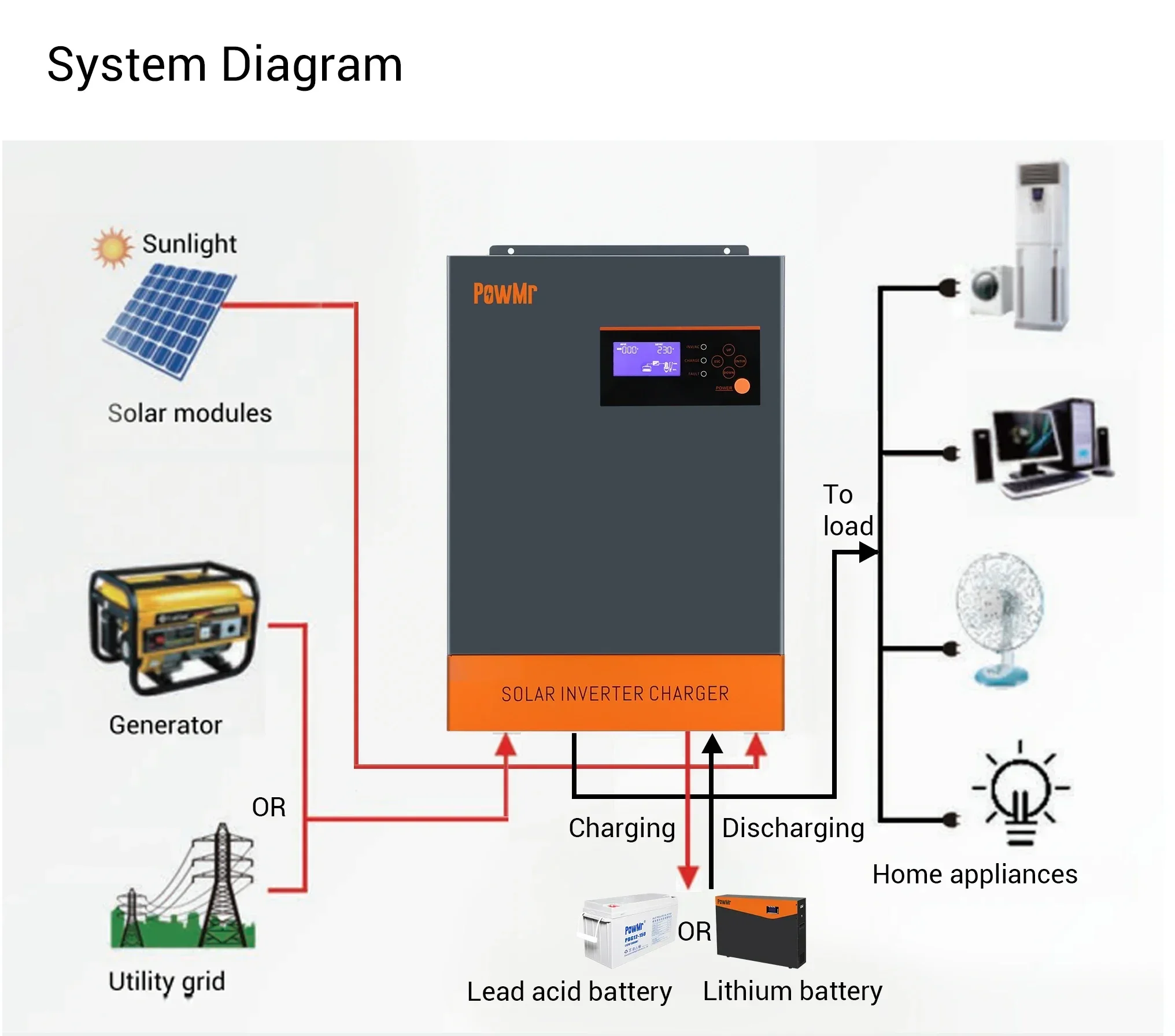 Hybrid Solar Inverter 5.5Kw Mppt 48V - 3상 하이브리드 태양광 인버터 5.5KW 5.5KVA,